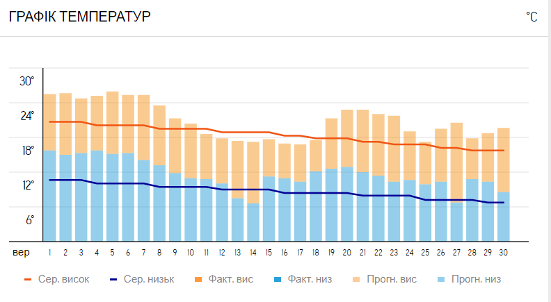 Жара отменяется. Синоптики рассказали, какой будет погода в сентябре 2023 года